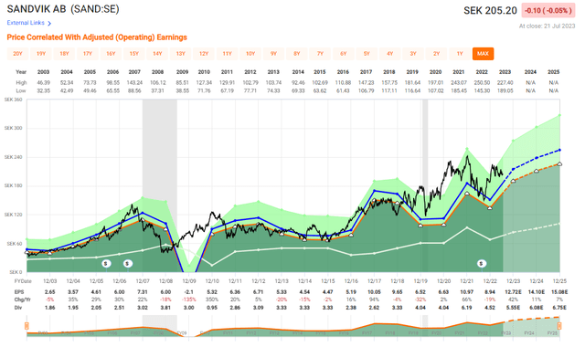 Sandvik Valuation