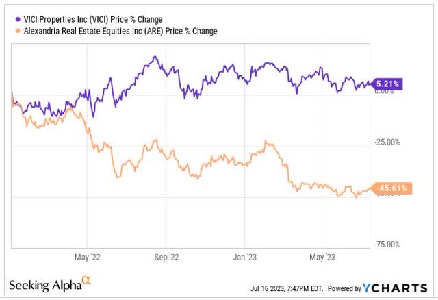 ARE and VICI prices