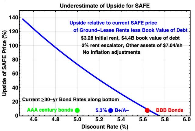 SAFE current upside lower limit