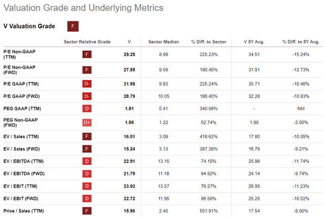 SA Valuation Grade of Visa