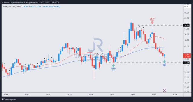 PFE price chart (monthly)