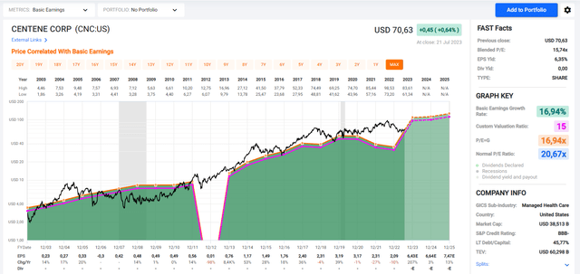 Graph of CNC with a 15 and 16.94 P/E