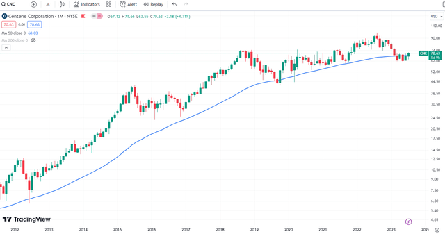 Stock chart of CNC with its 50- month moving average