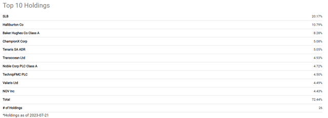 OIH ETF holdings