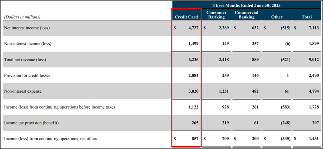Source: Capital One Financial