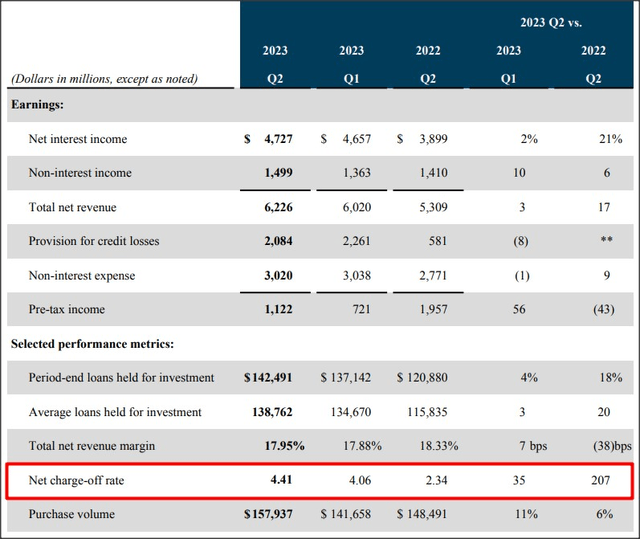 Source: Capital One Financial