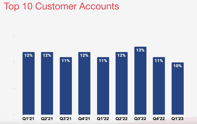 Top 10 Customers % of Sales