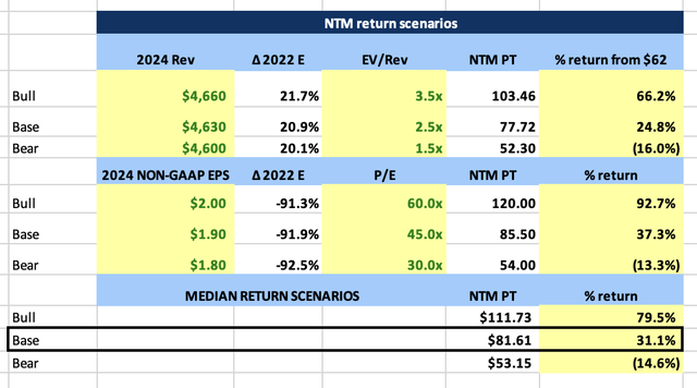 2024 Price Target Scenarios