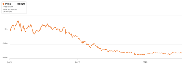 TWLO Price Return Since 2021