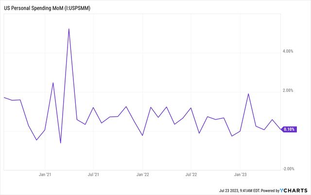 YCharts