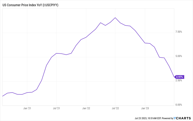 YCharts