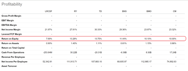 LB has lower ROE than peers