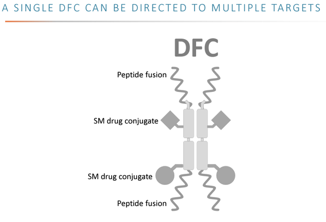 Multitargetic DFC