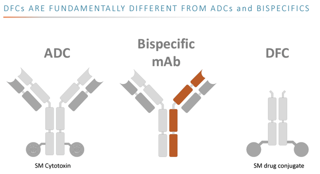 DFC vs antibodies
