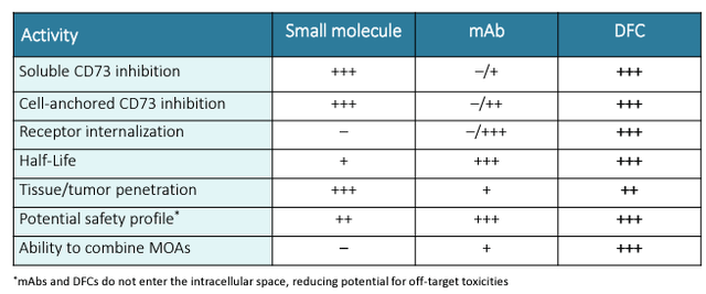 Advantages over SM and mAbs