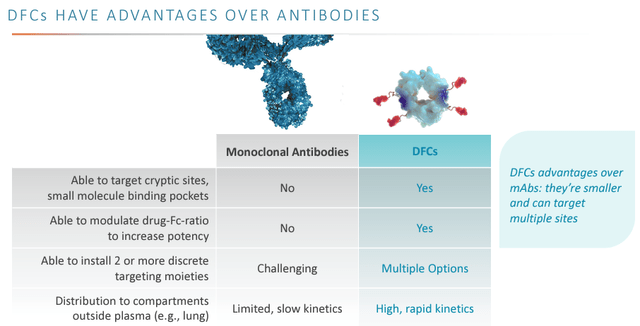 Advantages over antibodies