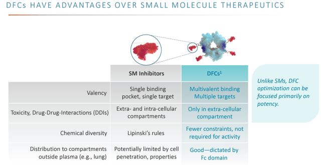 Advantages over small molecules