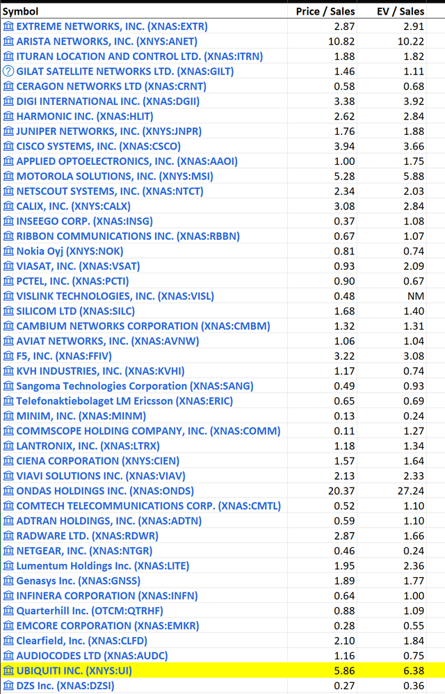 Sales Multiple Industry Peer Comparison