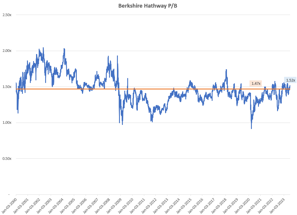 Berkshire Hathaway: Look At Consumers And Cash Flows (NYSE:BRK.A ...