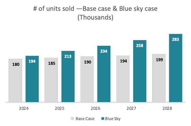 # of units sold Forecasts