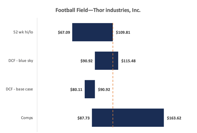 Football Field-valuation summary