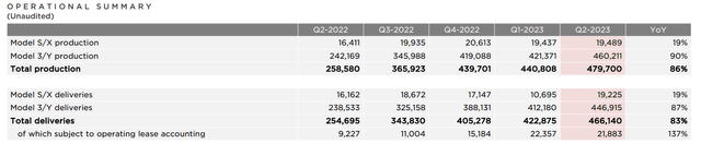 An image showing data on Tesla vehicle production and delivery