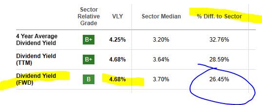 Valley Bank - dividend yield vs sector average