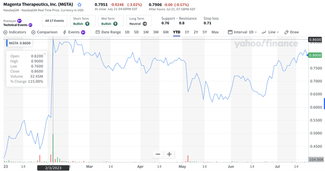 Magenta Therapeutics Stock
