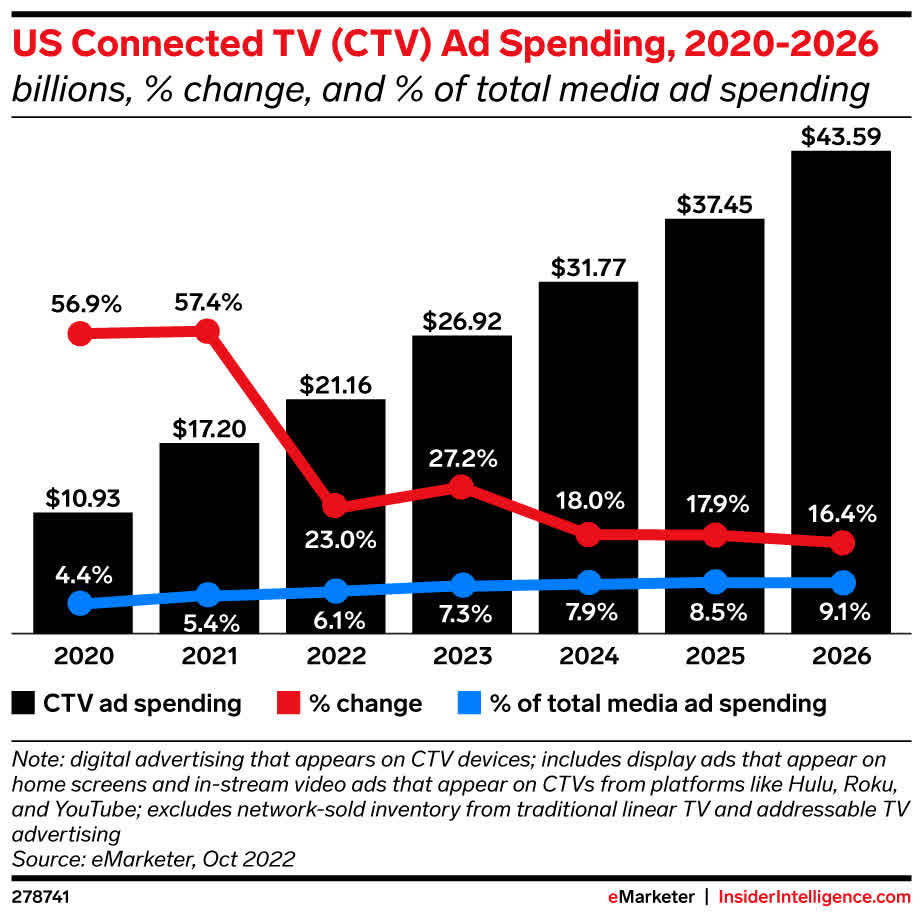 connected tv ad TAM