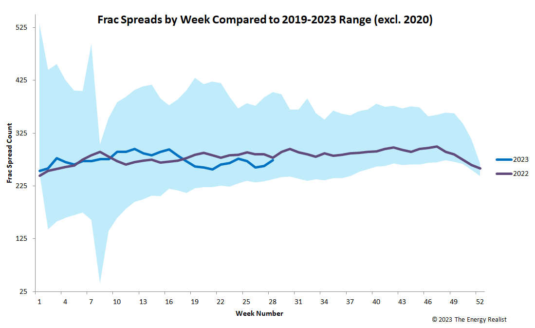 US frac fleets