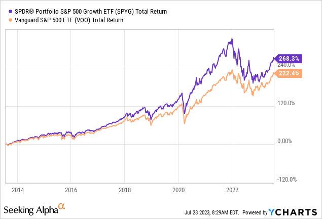 SPYG: Strong, But SCHG Seems The Better S&P Growth ETF | Seeking Alpha