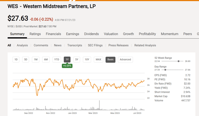 Western Midstream Partners Common Unit Price History And Key Valuation Measurements
