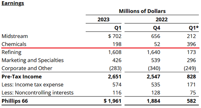 PSX's Q1 Segment Results