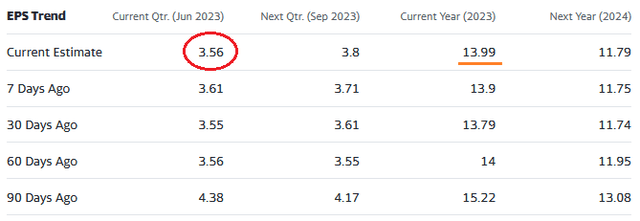 PSX's Q2 EPS Estimates