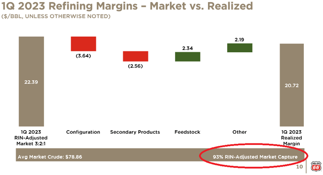 PSX's Q1 FY23 Refining Market Capture