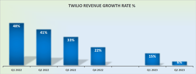 TWLO revenue growth rates