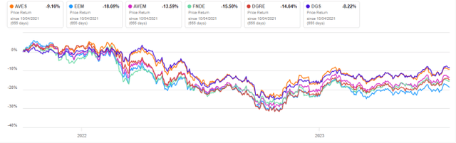 AVES vs. Emerging Market ETFs, share price return since inception