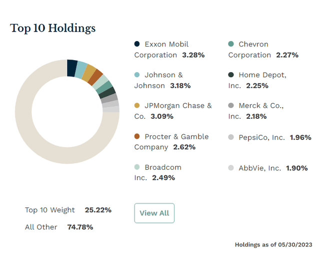 Top Ten Holdings