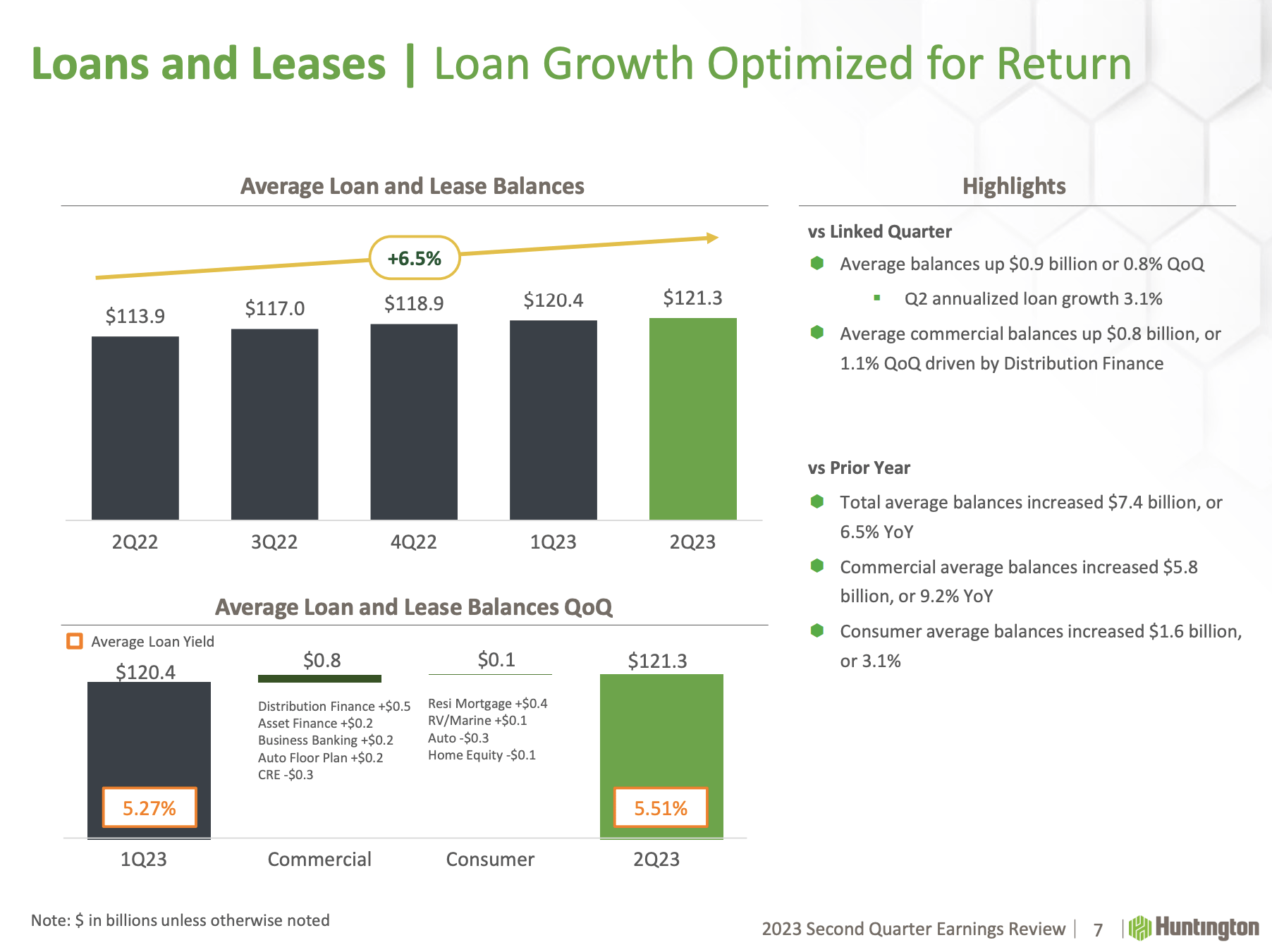 Huntington Bancshares Stock: Continues To Impress (NASDAQ:HBAN