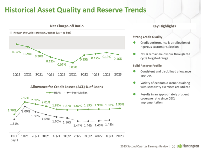 Huntington Bancshares Stock: Continues To Impress (NASDAQ:HBAN ...