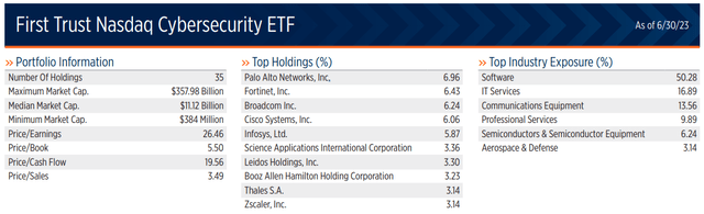 Cibr Stock Holdings