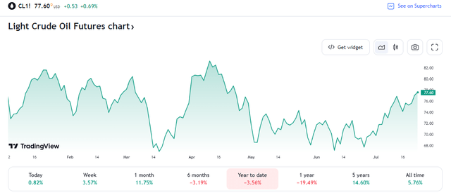 WTI Crude Oil: Fresh 4-Month Highs, Bullish for Chevron