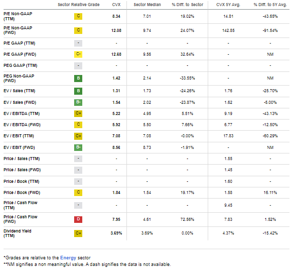 CVX: Somewhat Expensive to the Industry, But Strong Profitability Metrics
