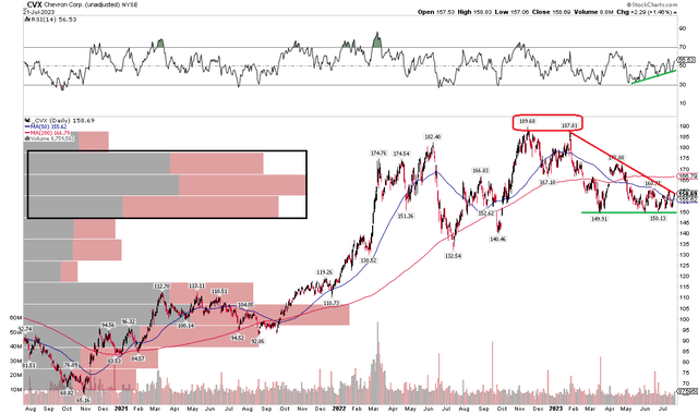CVX: $150 Key Support