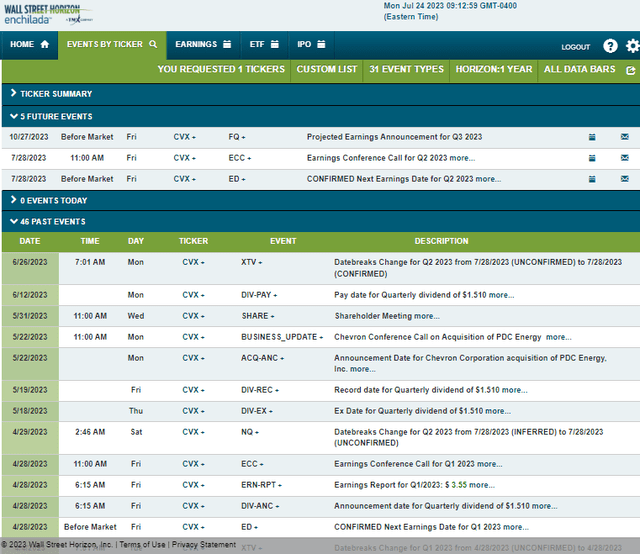 CVX: Corporate Event Risk Calendar