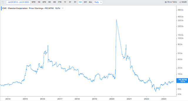 Chevron: Low P/E Relative to its 10-year Valuation History