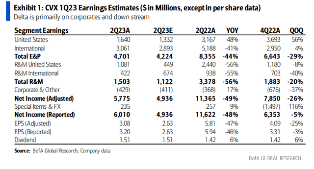 Chevron's Preliminary Earnings Figures Released Sunday Night