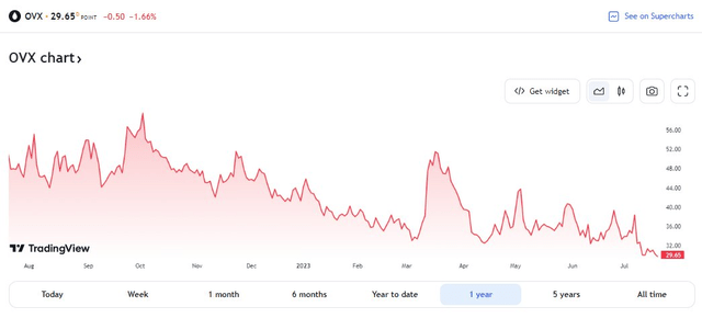 WTI Crude Oil Volatility: 52-Week Lows