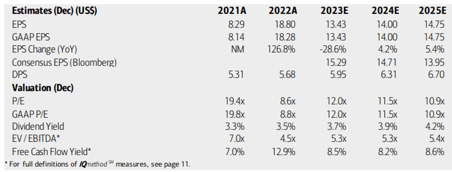 Chevron: Earnings, Valuation, Dividend Yield, Free Cash Flow Forecasts
