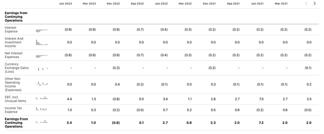 ACU's interest expenses quarterly